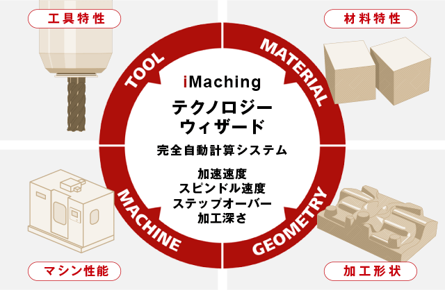 国際特許取得済のＣＡＭだから出来る！